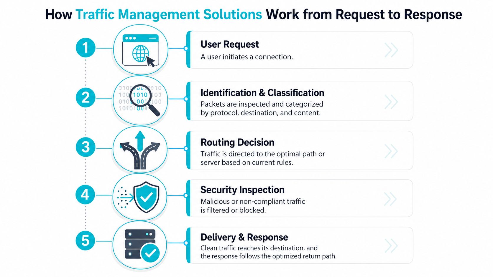 A five-step flowchart illustrating how traffic management solutions process user requests from initiation to final delivery.