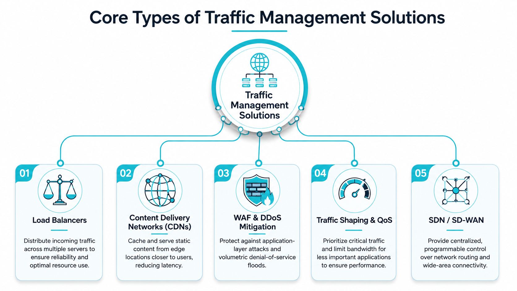 A diagram illustrating the five core types of traffic management solutions for optimizing network performance and security.