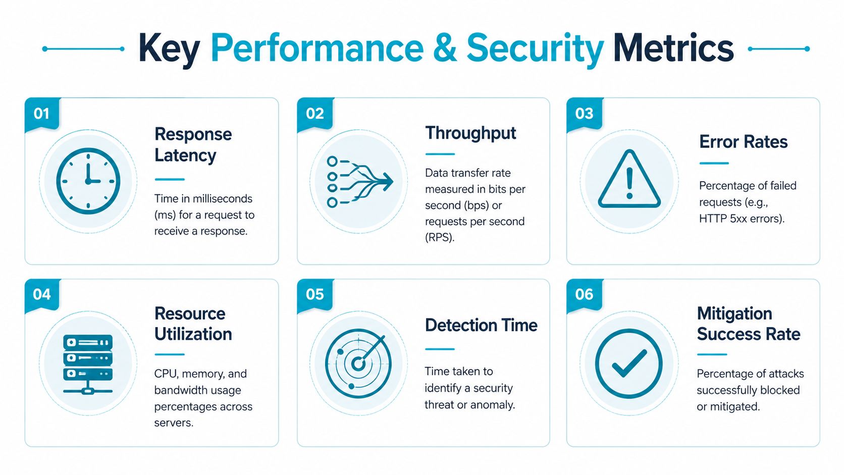 An infographic detailing six essential key performance and security metrics for monitoring network traffic and system health.
