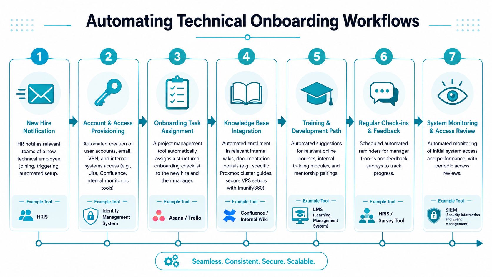 A seven-step flowchart illustrating automated technical onboarding workflows for new employees in a corporate environment.
