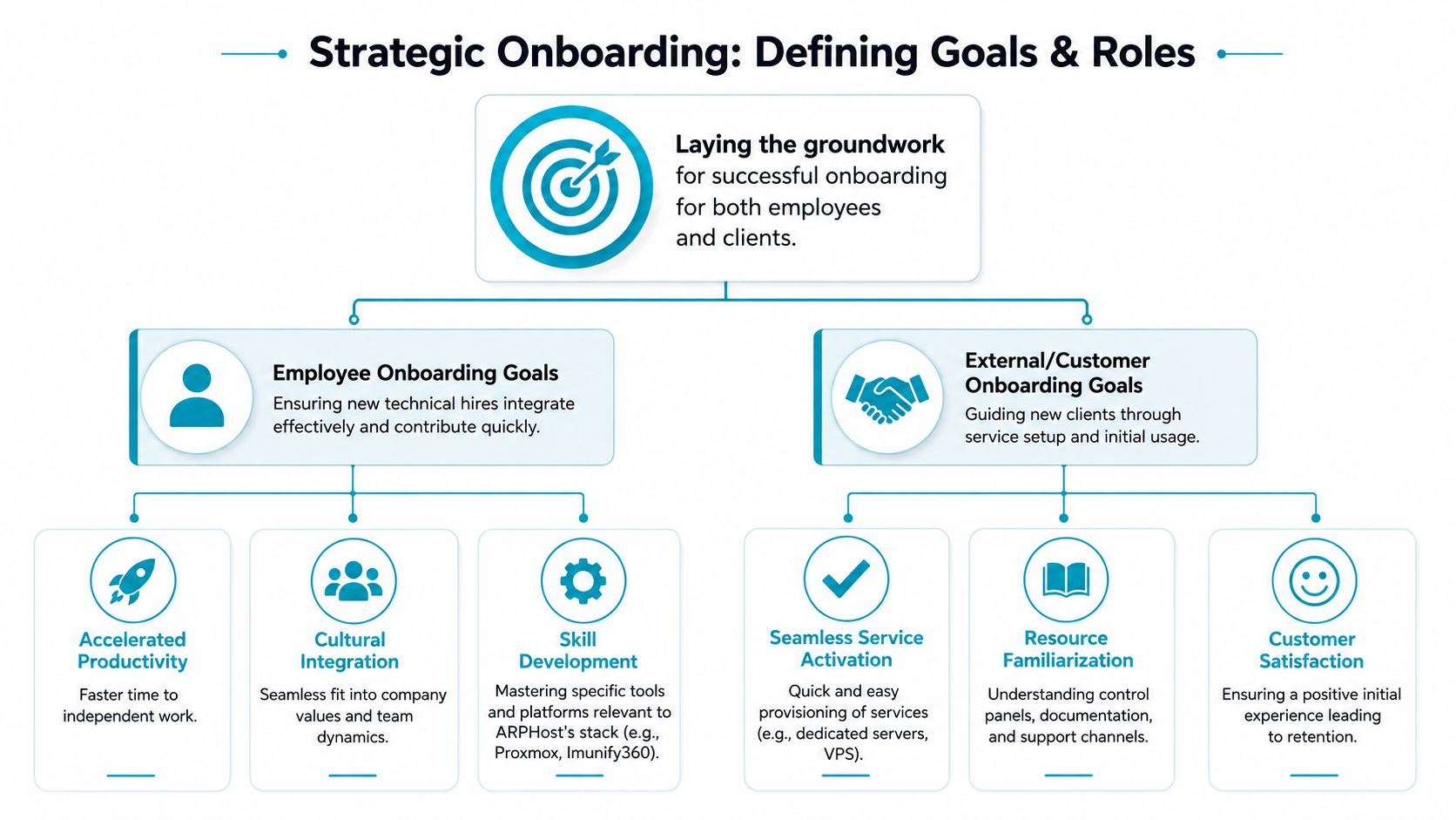 A flowchart detailing strategic onboarding goals for new employees and clients to ensure productivity and satisfaction.