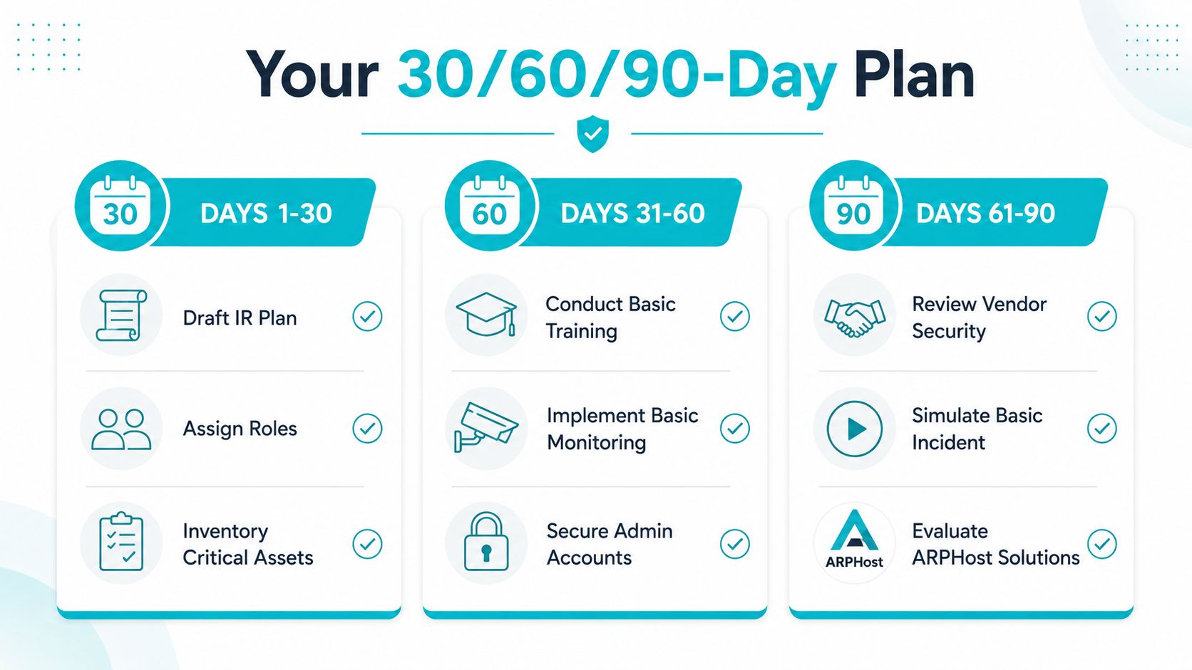 A 30/60/90-day plan infographic outlining essential cybersecurity incident response tasks for each phase of implementation.