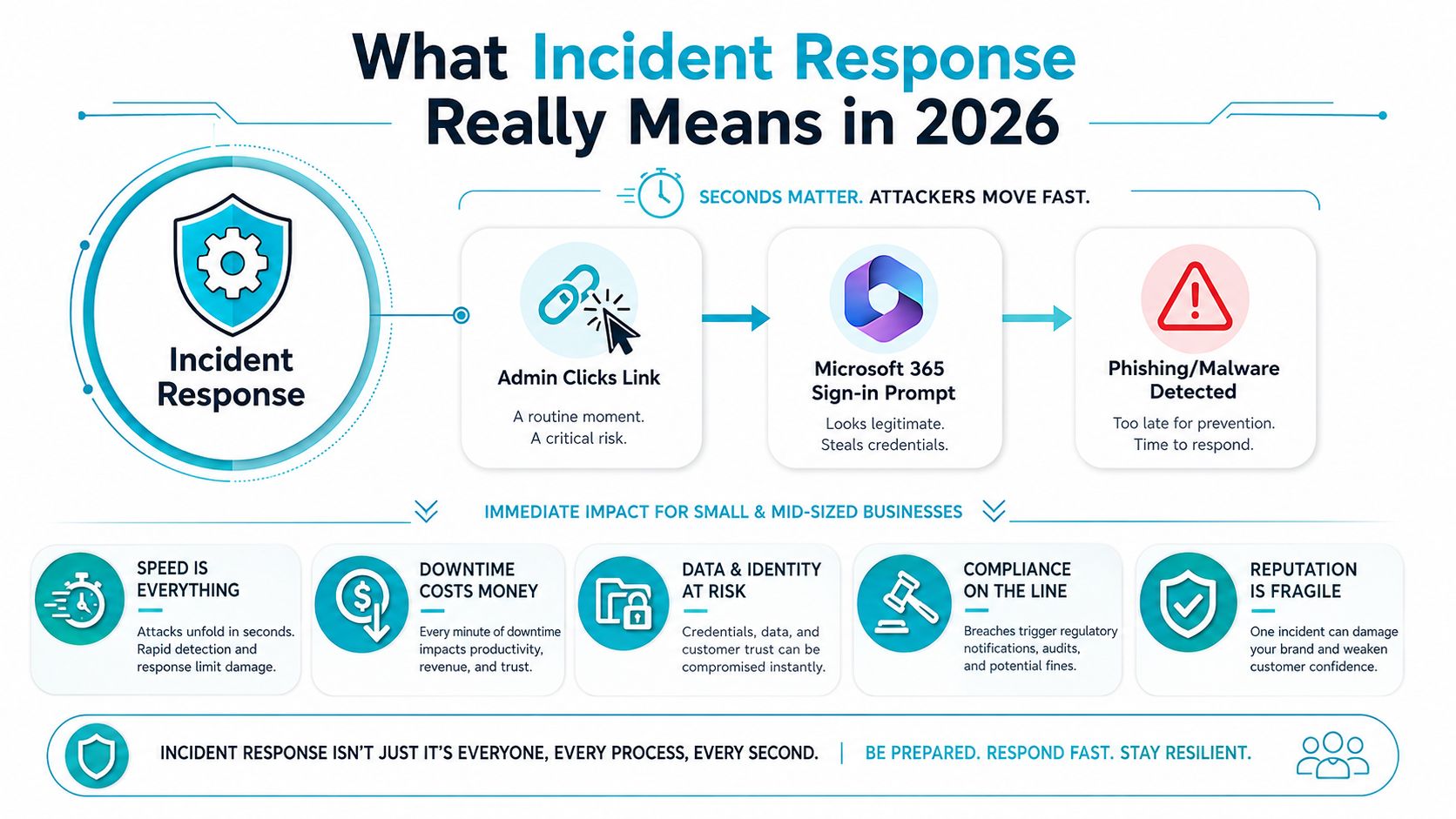 An infographic detailing the urgent nature of incident response for businesses when dealing with phishing attacks.