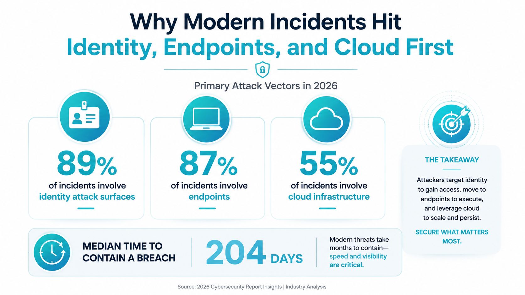 An infographic showing that 89% of incidents involve identity, 87% endpoints, and 55% cloud infrastructure, with 204 days for containment.