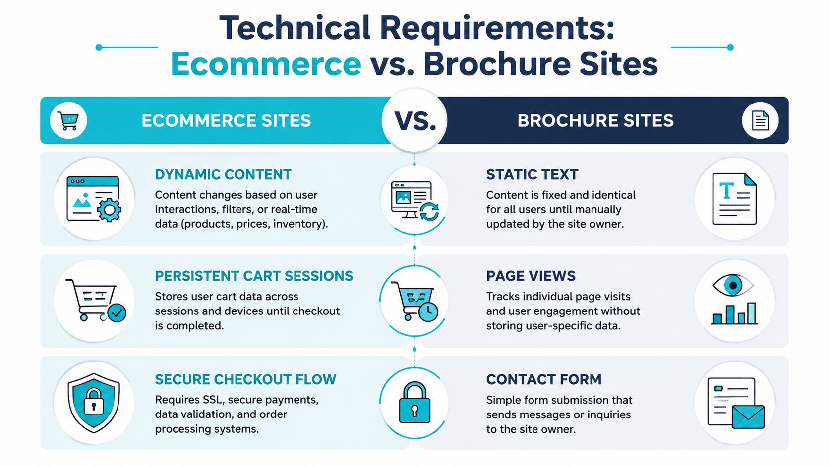 A comparison chart highlighting key technical differences between ecommerce websites and informational brochure websites.