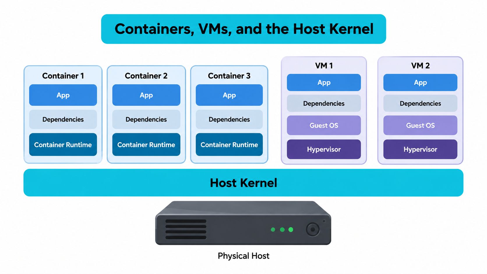 A diagram comparing architecture of containers and virtual machines running on a host kernel and hardware.